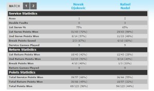 Djok-Nadal stats 4-18-15